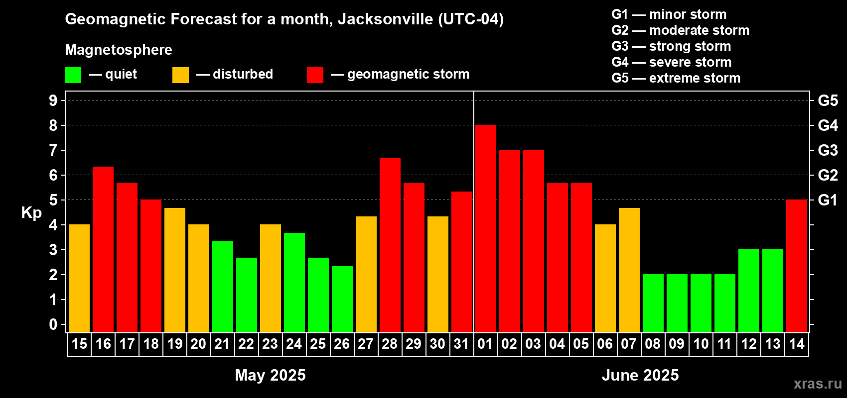 Forecast of the daily maximal value of geomagnetic index Kp for <b>1 month</b> (31 days) <b>from May 15, 2025 to Jun 14, 2025</b>