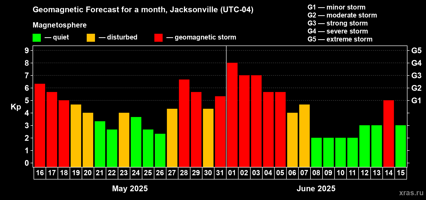 Forecast of the daily maximal value of geomagnetic index Kp for <b>1 month</b> (31 days) <b>from May 16, 2025 to Jun 15, 2025</b>