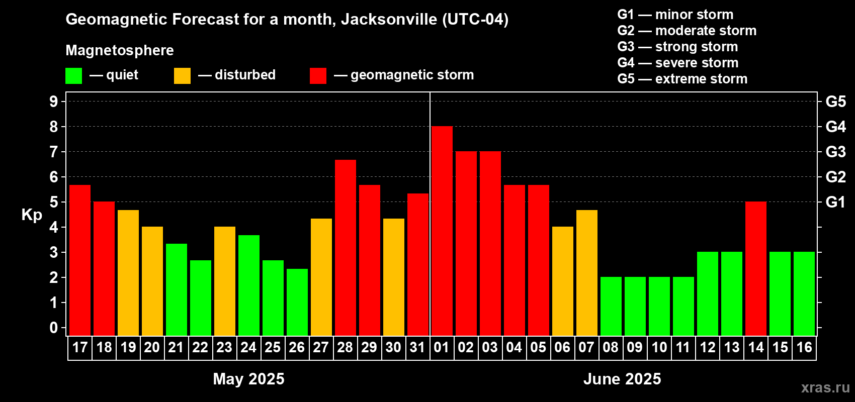 Forecast of the daily maximal value of geomagnetic index Kp for <b>1 month</b> (31 days) <b>from May 17, 2025 to Jun 16, 2025</b>