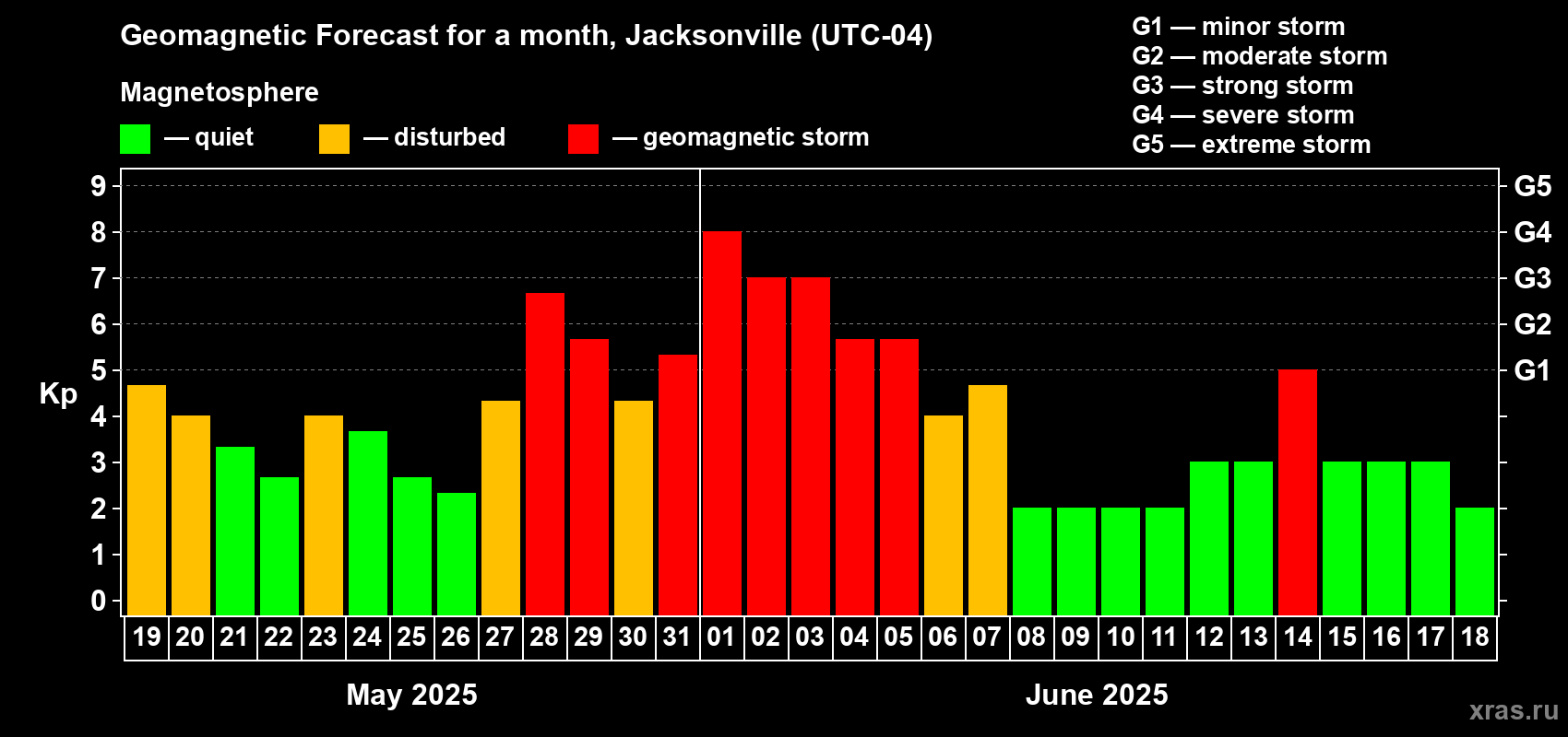 Forecast of the daily maximal value of geomagnetic index Kp for <b>1 month</b> (31 days) <b>from May 19, 2025 to Jun 18, 2025</b>