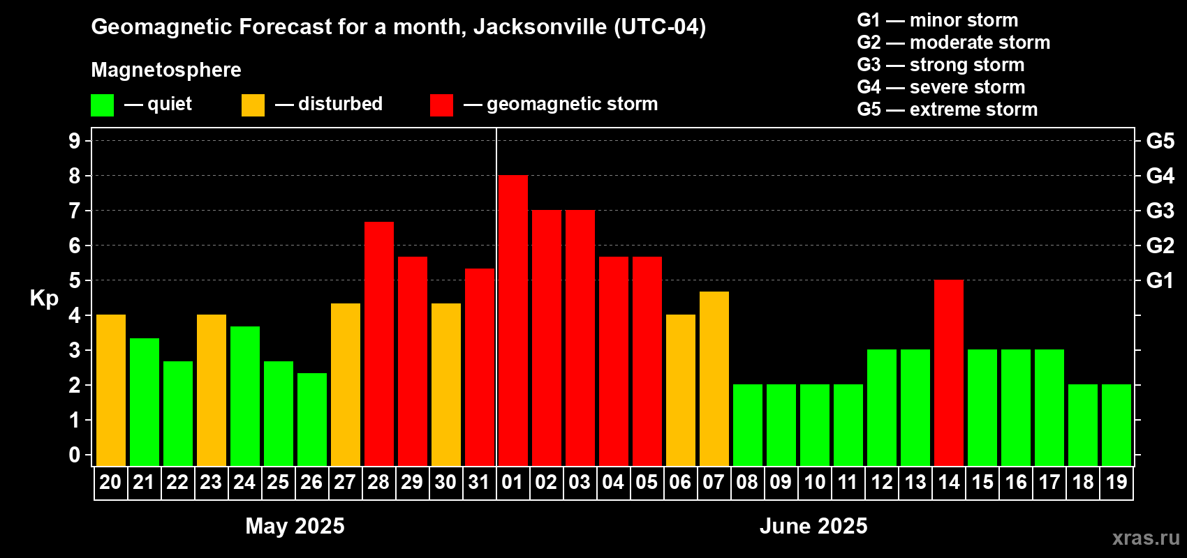 Forecast of the daily maximal value of geomagnetic index Kp for <b>1 month</b> (31 days) <b>from May 20, 2025 to Jun 19, 2025</b>