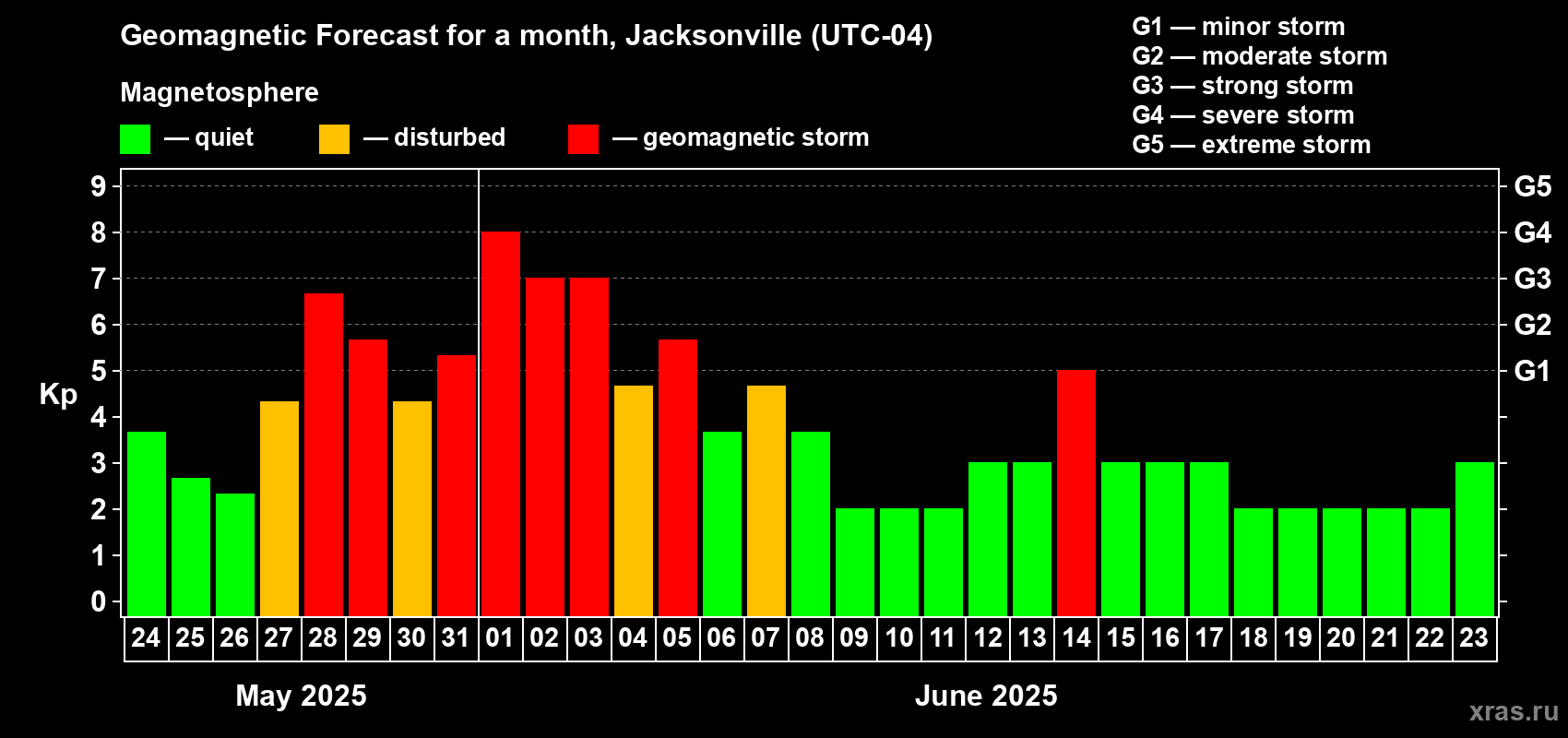 Forecast of the daily maximal value of geomagnetic index Kp for <b>1 month</b> (31 days) <b>from May 24, 2025 to Jun 23, 2025</b>