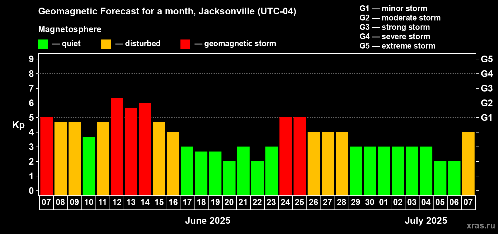 Forecast of the daily maximal value of geomagnetic index Kp for <b>1 month</b> (31 days) <b>from Jun 07, 2025 to Jul 07, 2025</b>