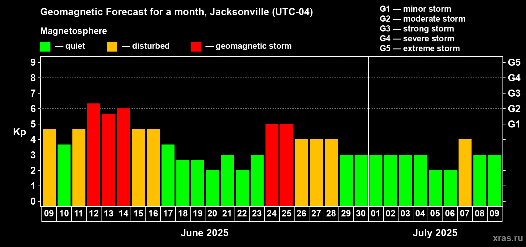 Forecast of the daily maximal value of geomagnetic index Kp for <b>1 month</b> (31 days) <b>from Jun 09, 2025 to Jul 09, 2025</b>