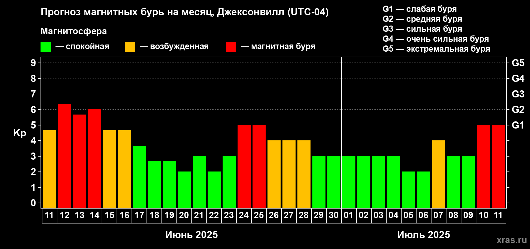 Прогноз максимального суточного геомагнитного индекса Kp на <b>1 месяц</b> (31 день) <b>с 11 июня по 11 июля 2025 г</b>