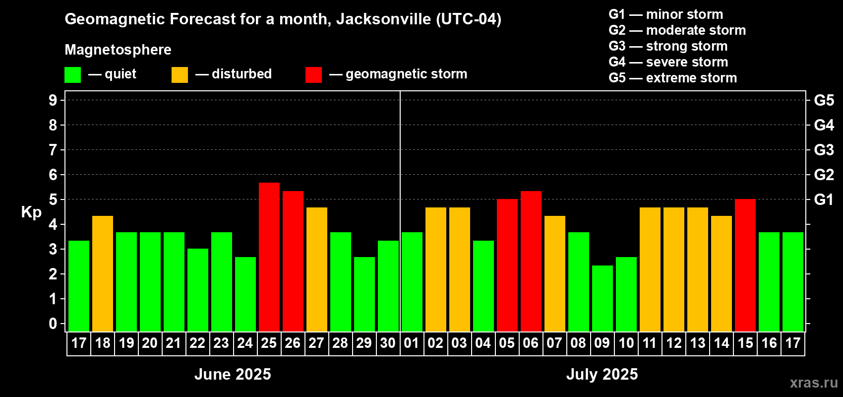 Forecast of the daily maximal value of geomagnetic index Kp for <b>1 month</b> (31 days) <b>from Jun 17, 2025 to Jul 17, 2025</b>