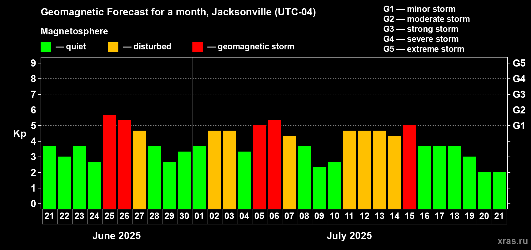 Forecast of the daily maximal value of geomagnetic index Kp for <b>1 month</b> (31 days) <b>from Jun 21, 2025 to Jul 21, 2025</b>
