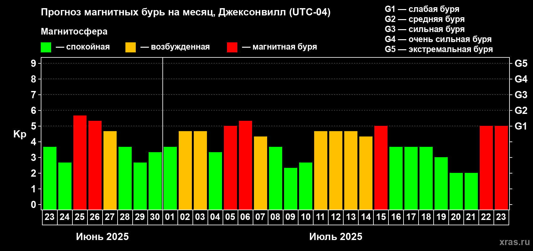 Прогноз максимального суточного геомагнитного индекса Kp на <b>1 месяц</b> (31 день) <b>с 23 июня по 23 июля 2025 г</b>