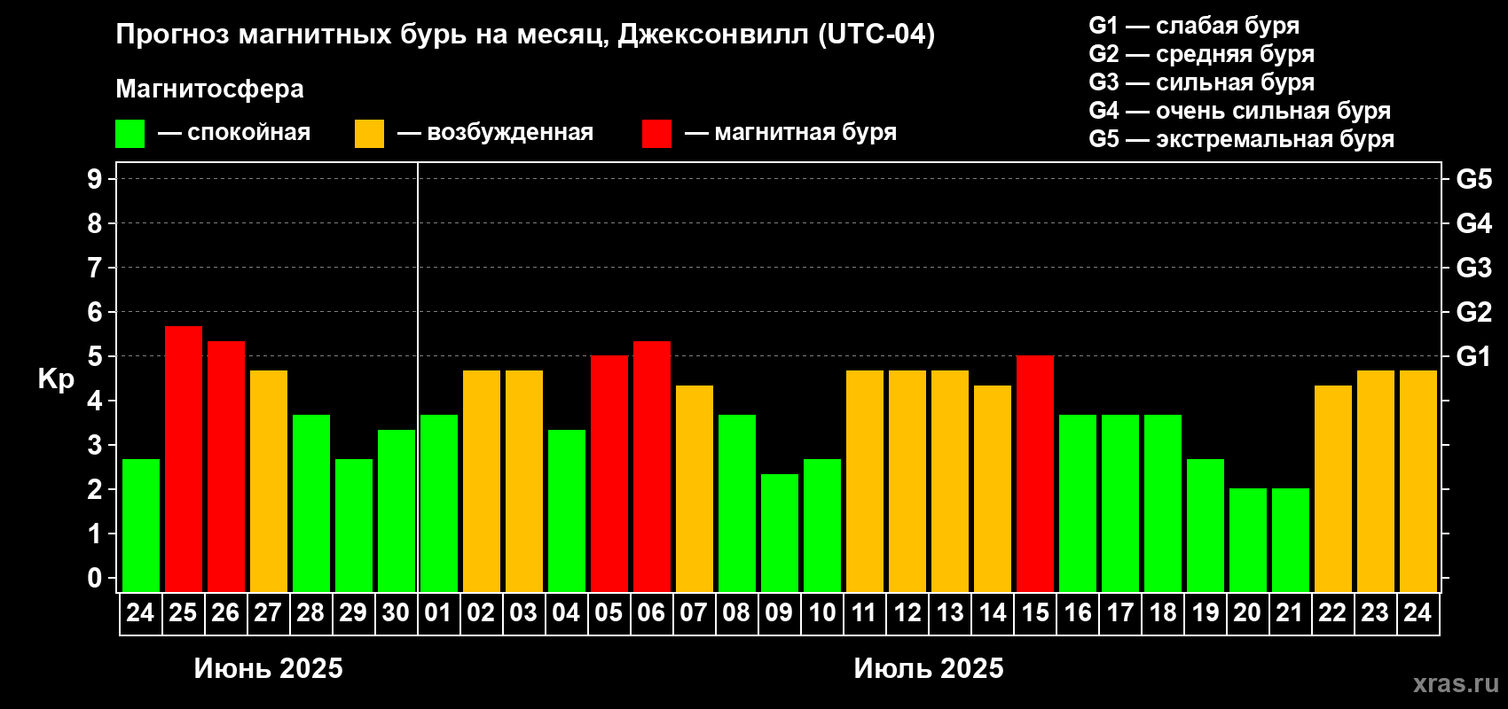 Прогноз максимального суточного геомагнитного индекса Kp на <b>1 месяц</b> (31 день) <b>с 24 июня по 24 июля 2025 г</b>