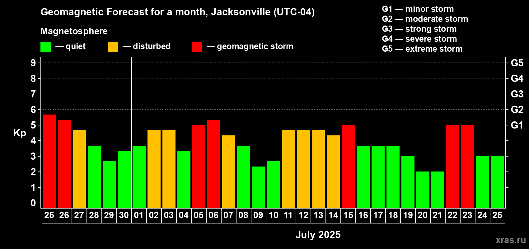 Forecast of the daily maximal value of geomagnetic index Kp for <b>1 month</b> (31 days) <b>from Jun 25, 2025 to Jul 25, 2025</b>