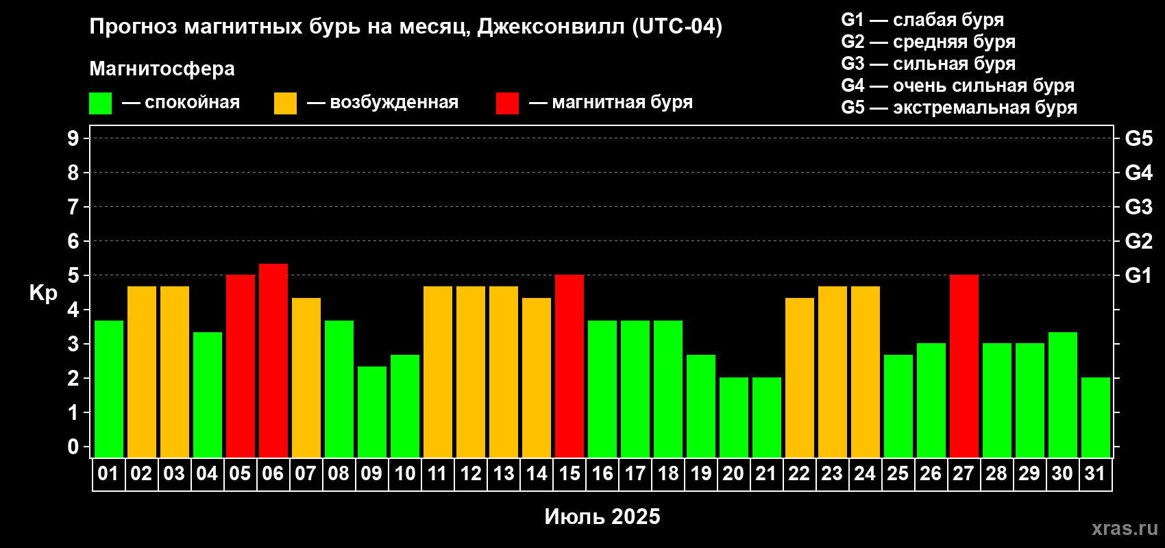 Прогноз максимального суточного геомагнитного индекса Kp на <b>1 месяц</b> (31 день) <b>с 01 июля по 31 июля 2025 г</b>
