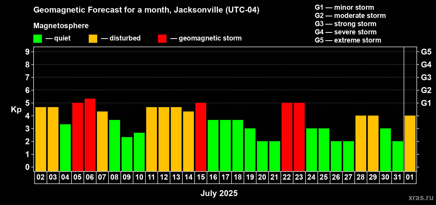 Forecast of the daily maximal value of geomagnetic index Kp for <b>1 month</b> (31 days) <b>from Jul 02, 2025 to Aug 01, 2025</b>