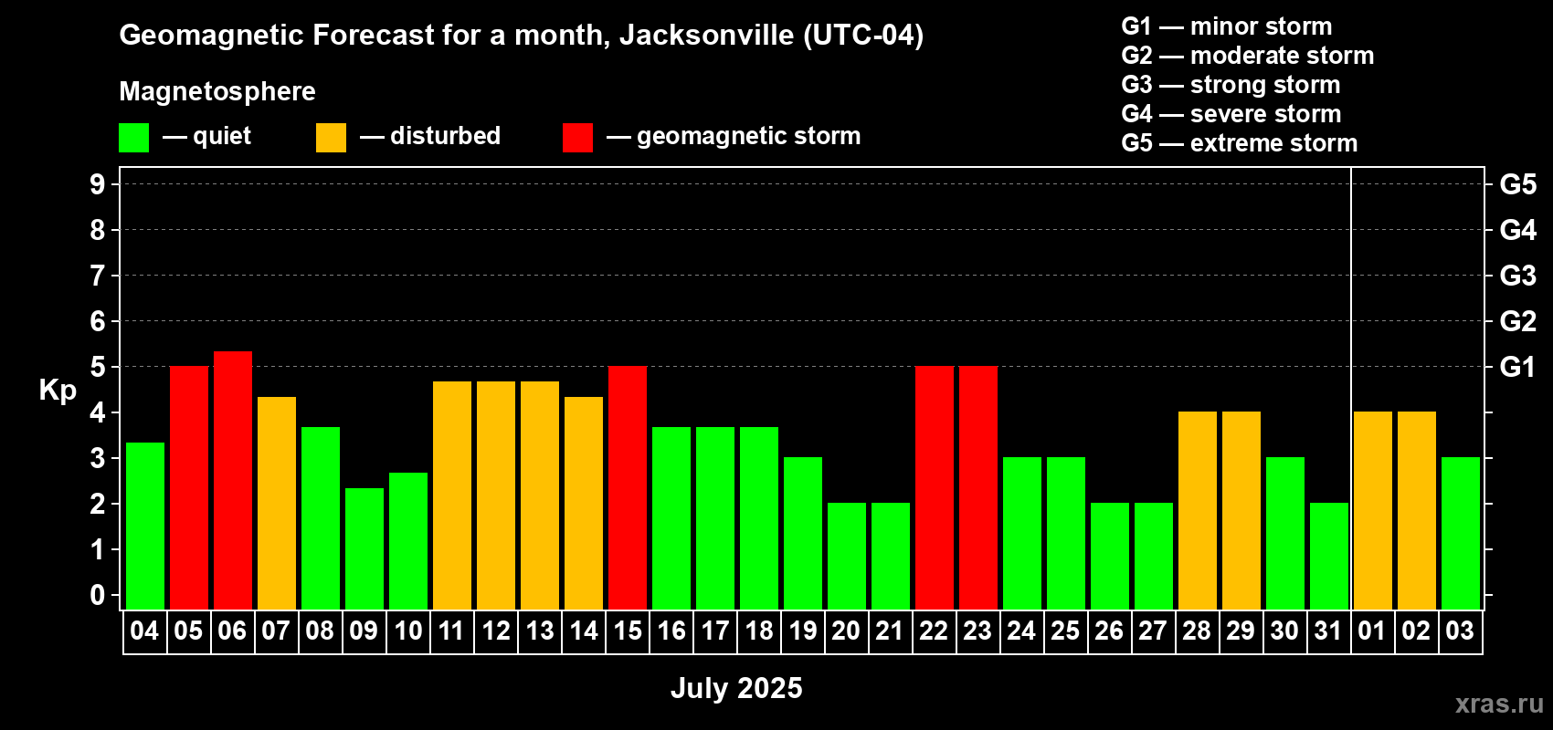 Forecast of the daily maximal value of geomagnetic index Kp for <b>1 month</b> (31 days) <b>from Jul 04, 2025 to Aug 03, 2025</b>
