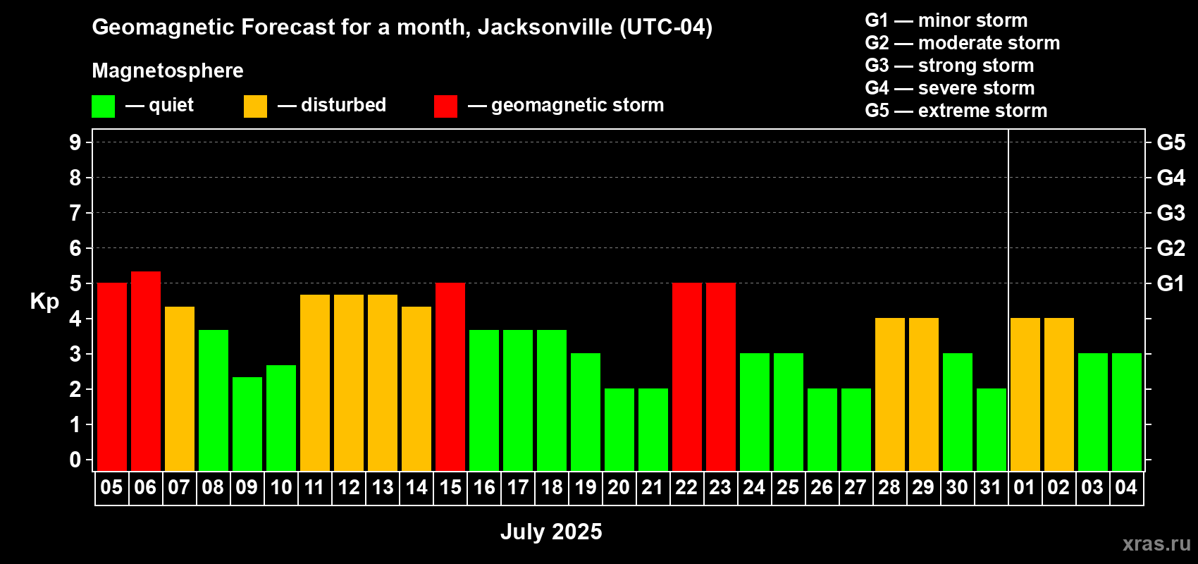 Forecast of the daily maximal value of geomagnetic index Kp for <b>1 month</b> (31 days) <b>from Jul 05, 2025 to Aug 04, 2025</b>