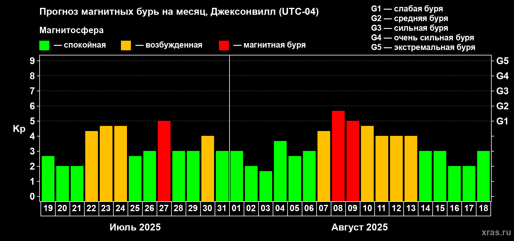 Прогноз максимального суточного геомагнитного индекса Kp на <b>1 месяц</b> (31 день) <b>с 19 июля по 18 августа 2025 г</b>