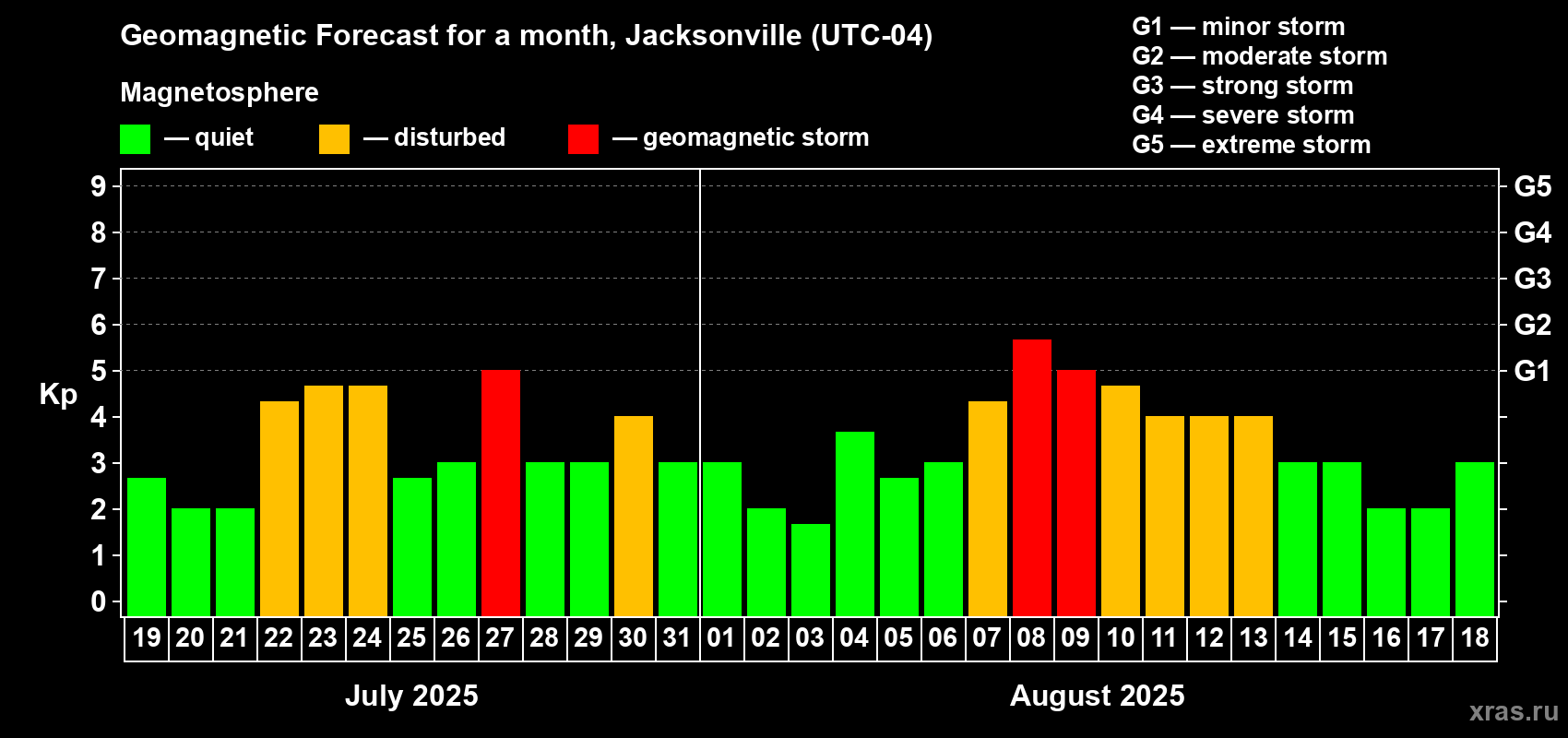 Forecast of the daily maximal value of geomagnetic index Kp for <b>1 month</b> (31 days) <b>from Jul 19, 2025 to Aug 18, 2025</b>