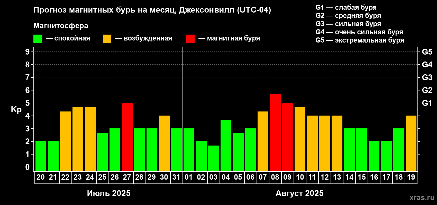 Прогноз максимального суточного геомагнитного индекса Kp на <b>1 месяц</b> (31 день) <b>с 20 июля по 19 августа 2025 г</b>