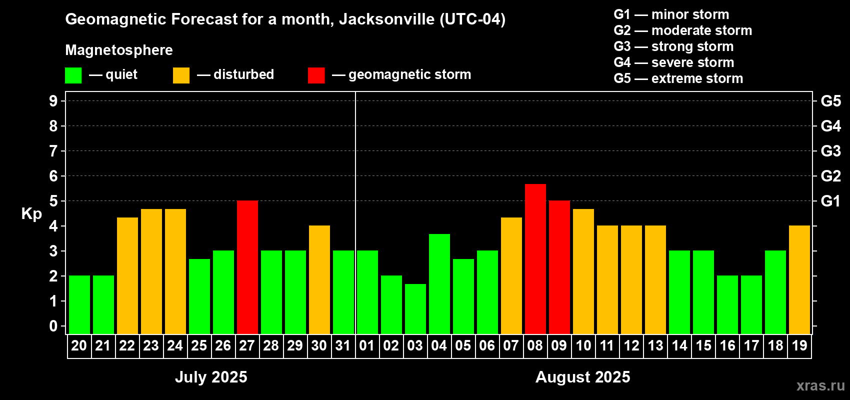 Forecast of the daily maximal value of geomagnetic index Kp for <b>1 month</b> (31 days) <b>from Jul 20, 2025 to Aug 19, 2025</b>