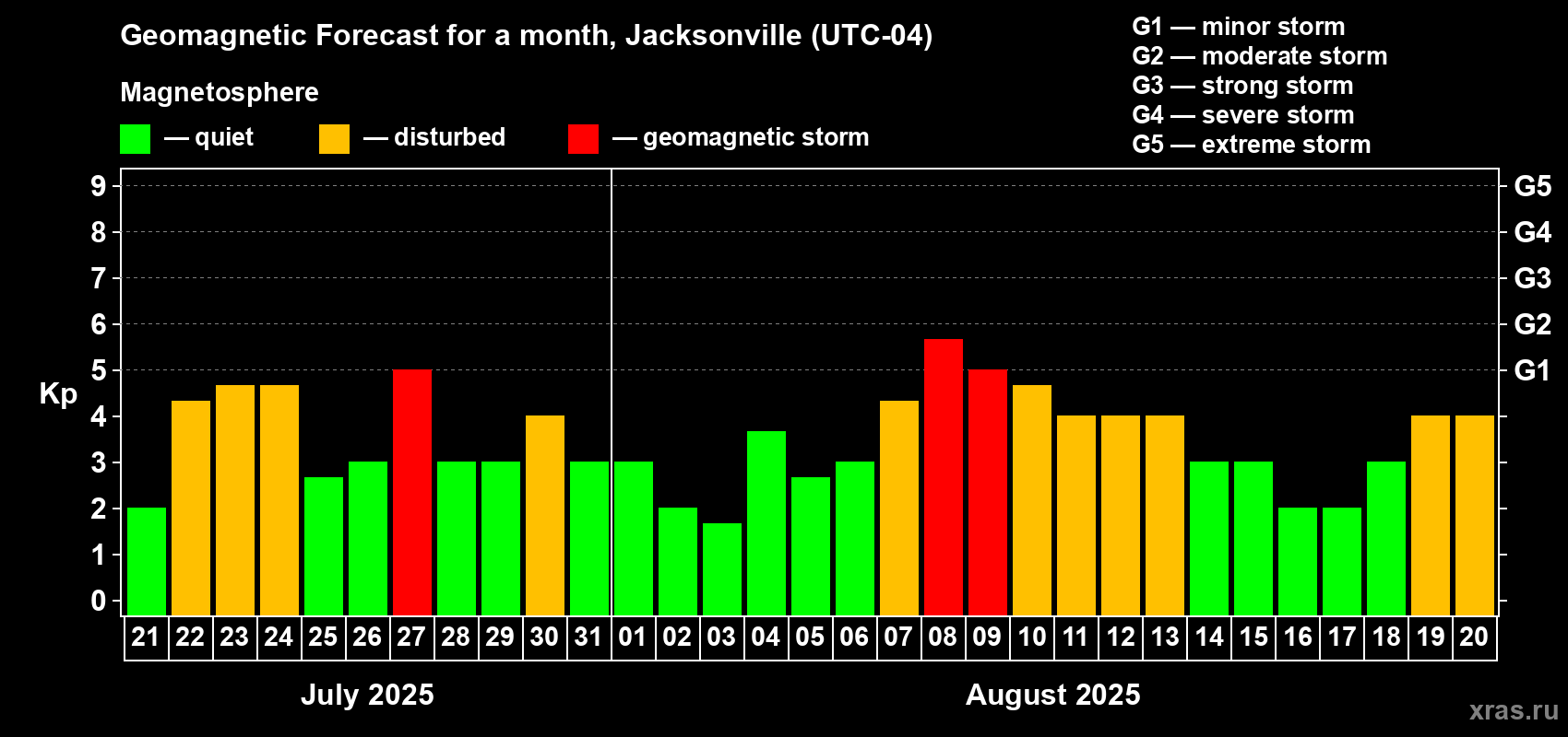 Forecast of the daily maximal value of geomagnetic index Kp for <b>1 month</b> (31 days) <b>from Jul 21, 2025 to Aug 20, 2025</b>
