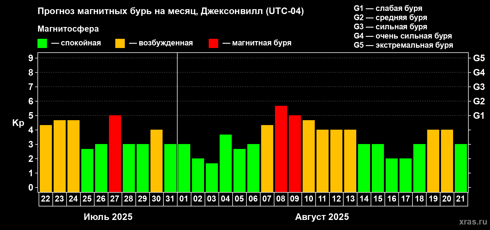 Прогноз максимального суточного геомагнитного индекса Kp на <b>1 месяц</b> (31 день) <b>с 22 июля по 21 августа 2025 г</b>