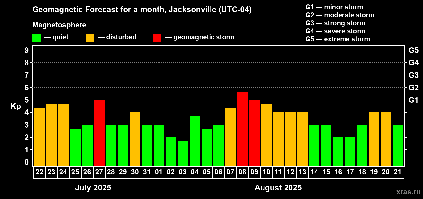 Forecast of the daily maximal value of geomagnetic index Kp for <b>1 month</b> (31 days) <b>from Jul 22, 2025 to Aug 21, 2025</b>