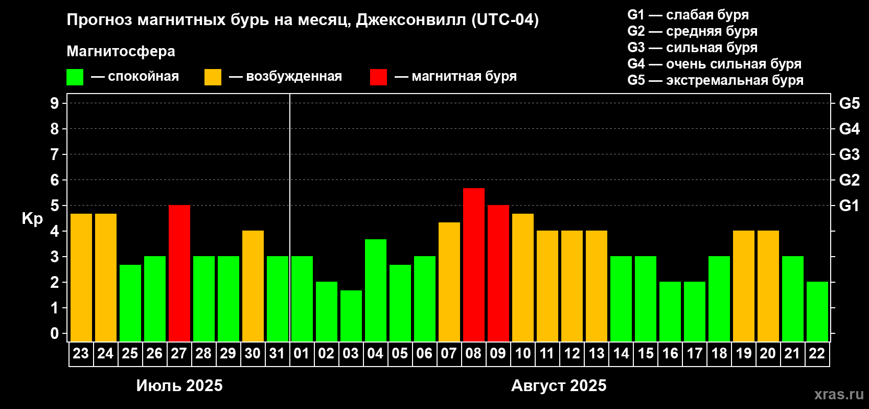 Прогноз максимального суточного геомагнитного индекса Kp на <b>1 месяц</b> (31 день) <b>с 23 июля по 22 августа 2025 г</b>