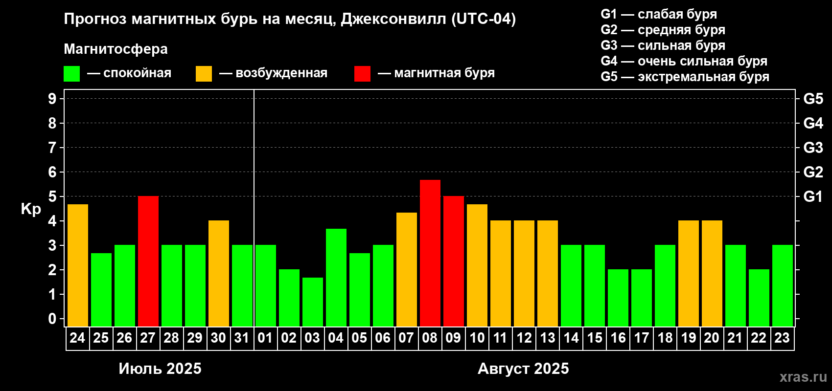 Прогноз максимального суточного геомагнитного индекса Kp на <b>1 месяц</b> (31 день) <b>с 24 июля по 23 августа 2025 г</b>