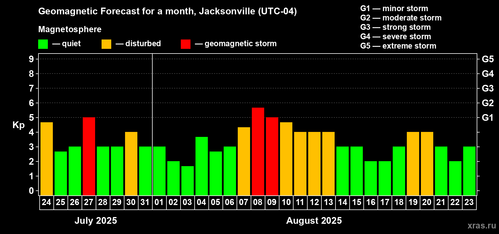 Forecast of the daily maximal value of geomagnetic index Kp for <b>1 month</b> (31 days) <b>from Jul 24, 2025 to Aug 23, 2025</b>
