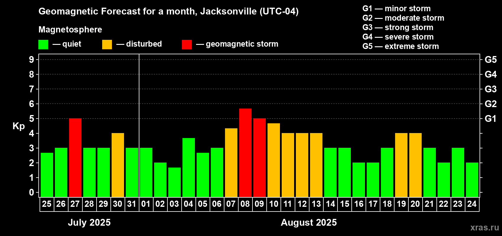 Forecast of the daily maximal value of geomagnetic index Kp for <b>1 month</b> (31 days) <b>from Jul 25, 2025 to Aug 24, 2025</b>