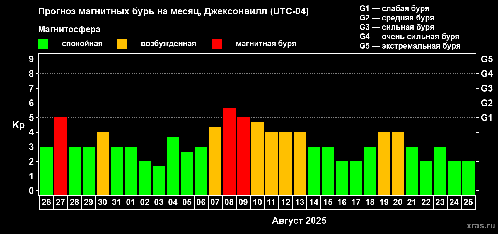 Прогноз максимального суточного геомагнитного индекса Kp на <b>1 месяц</b> (31 день) <b>с 26 июля по 25 августа 2025 г</b>