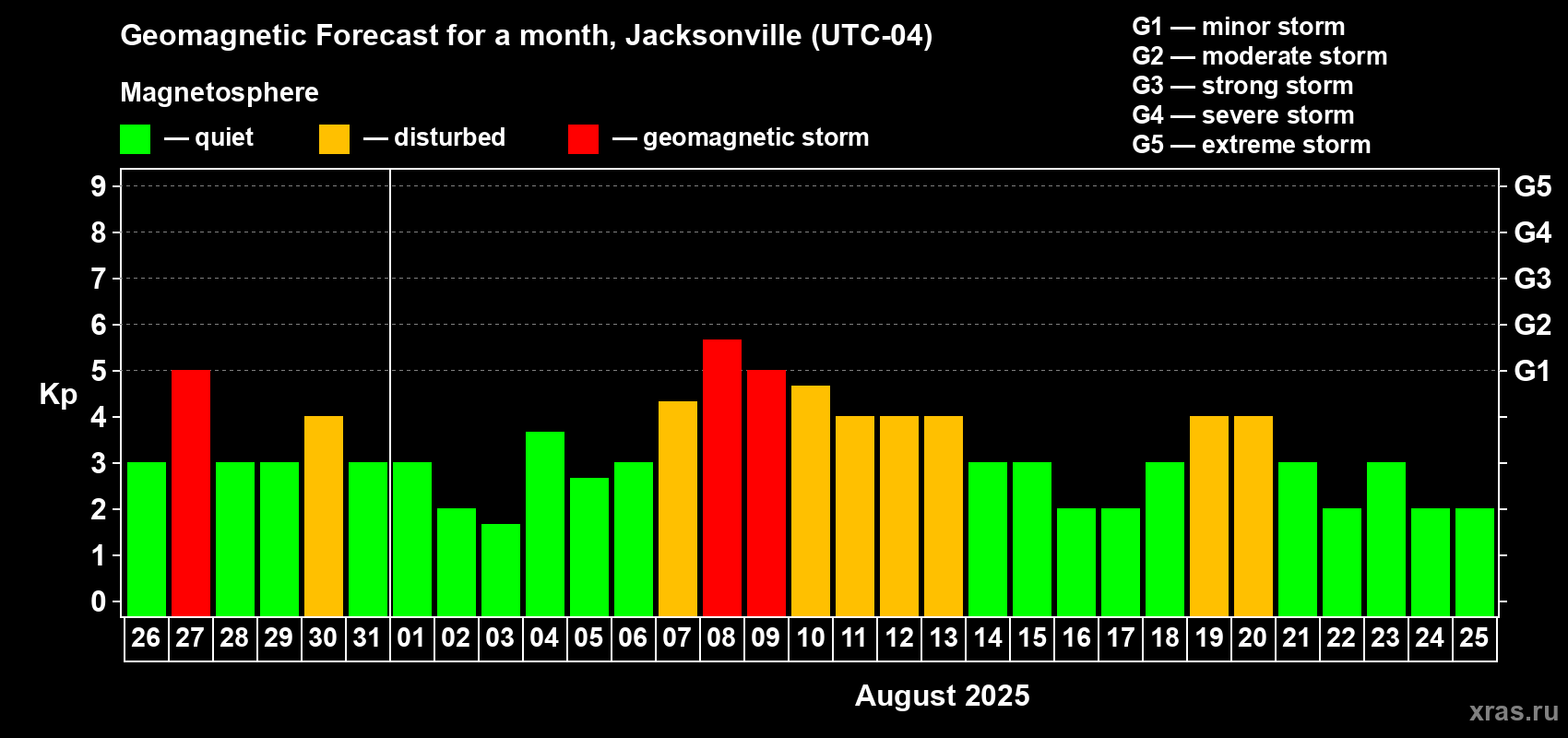 Forecast of the daily maximal value of geomagnetic index Kp for <b>1 month</b> (31 days) <b>from Jul 26, 2025 to Aug 25, 2025</b>
