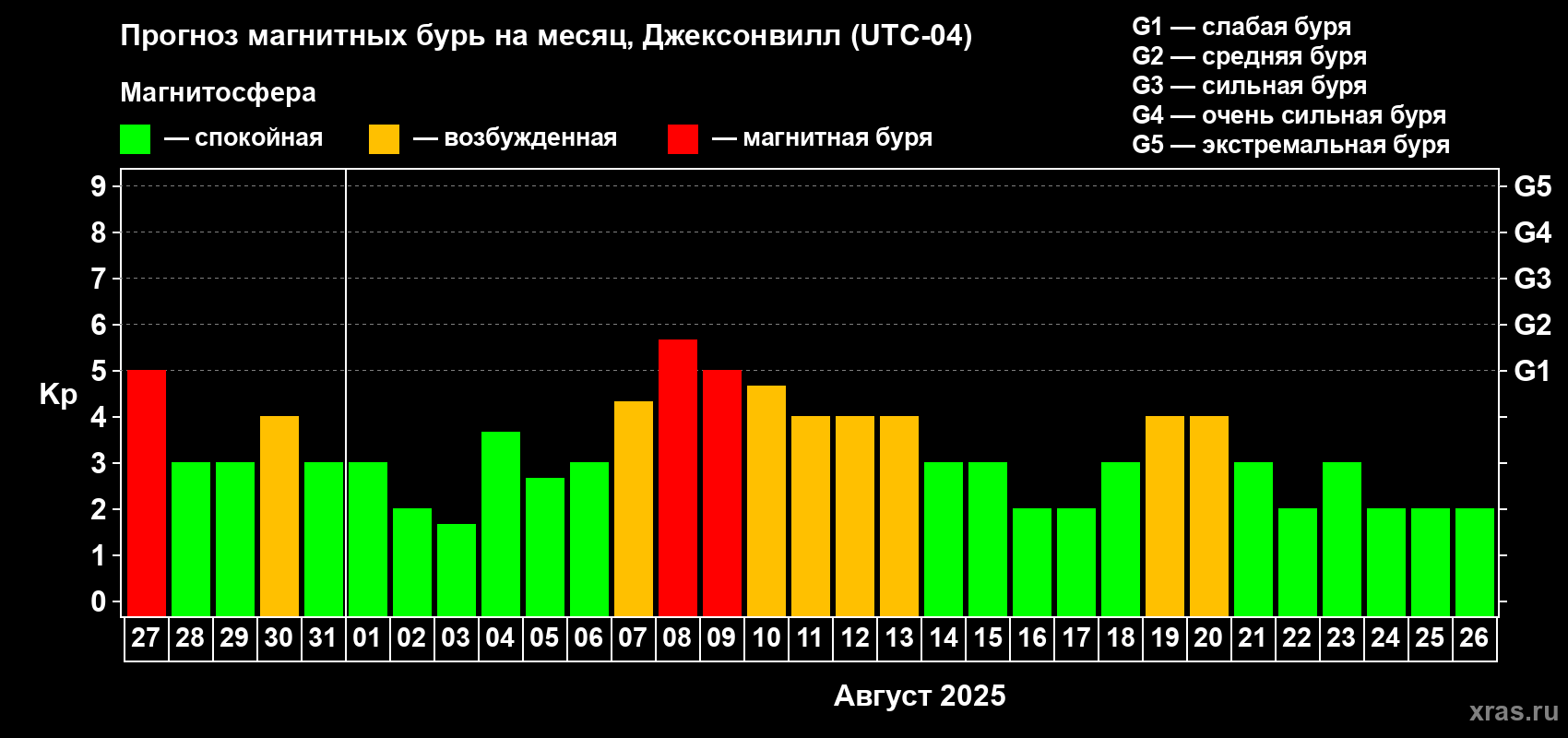 Прогноз максимального суточного геомагнитного индекса Kp на <b>1 месяц</b> (31 день) <b>с 27 июля по 26 августа 2025 г</b>