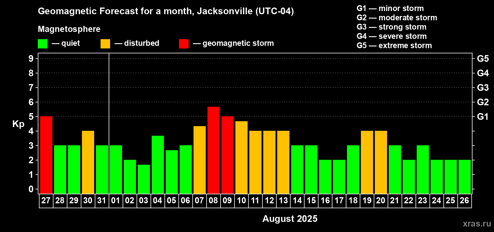 Forecast of the daily maximal value of geomagnetic index Kp for <b>1 month</b> (31 days) <b>from Jul 27, 2025 to Aug 26, 2025</b>