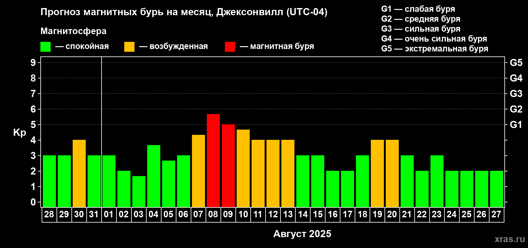 Прогноз максимального суточного геомагнитного индекса Kp на <b>1 месяц</b> (31 день) <b>с 28 июля по 27 августа 2025 г</b>