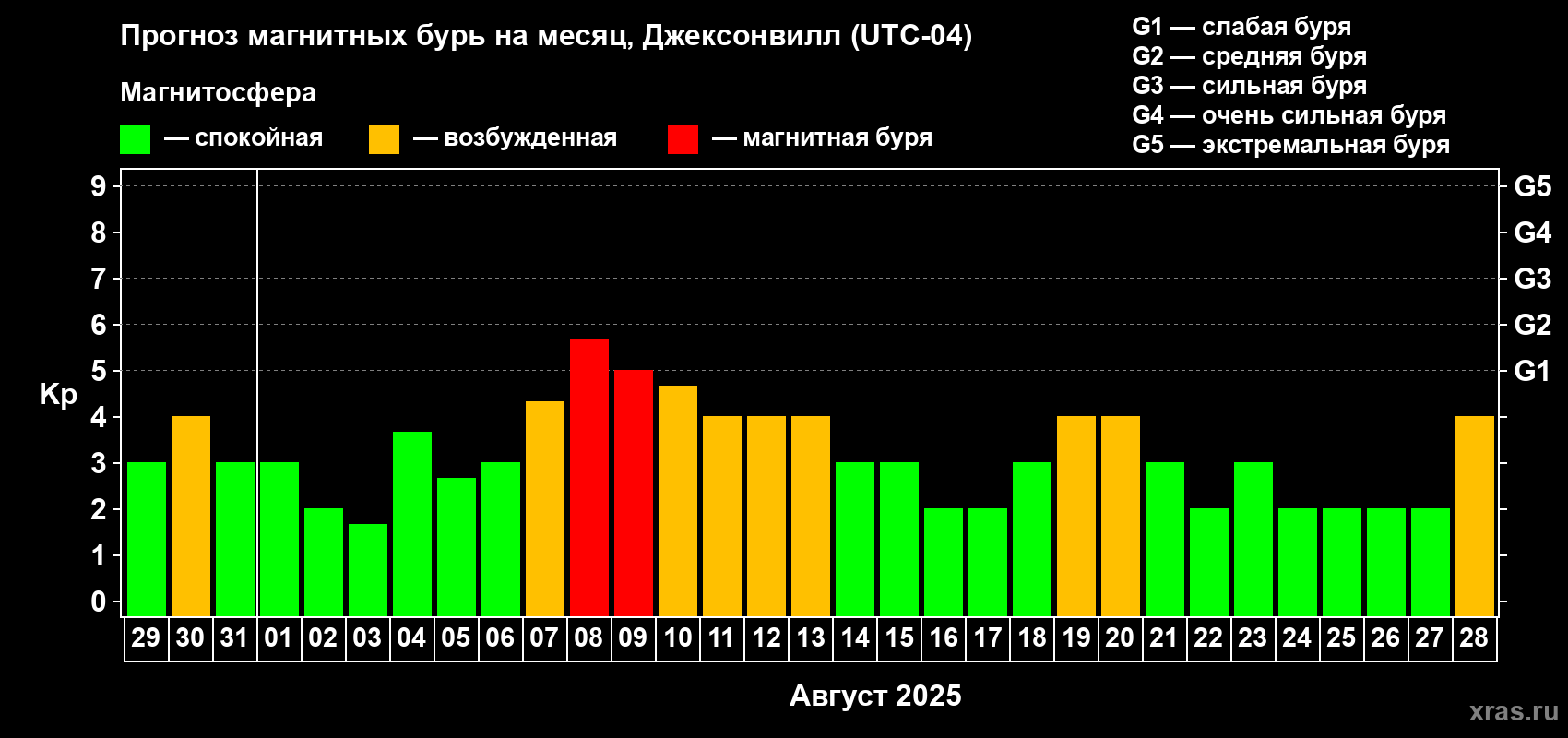 Прогноз максимального суточного геомагнитного индекса Kp на <b>1 месяц</b> (31 день) <b>с 29 июля по 28 августа 2025 г</b>