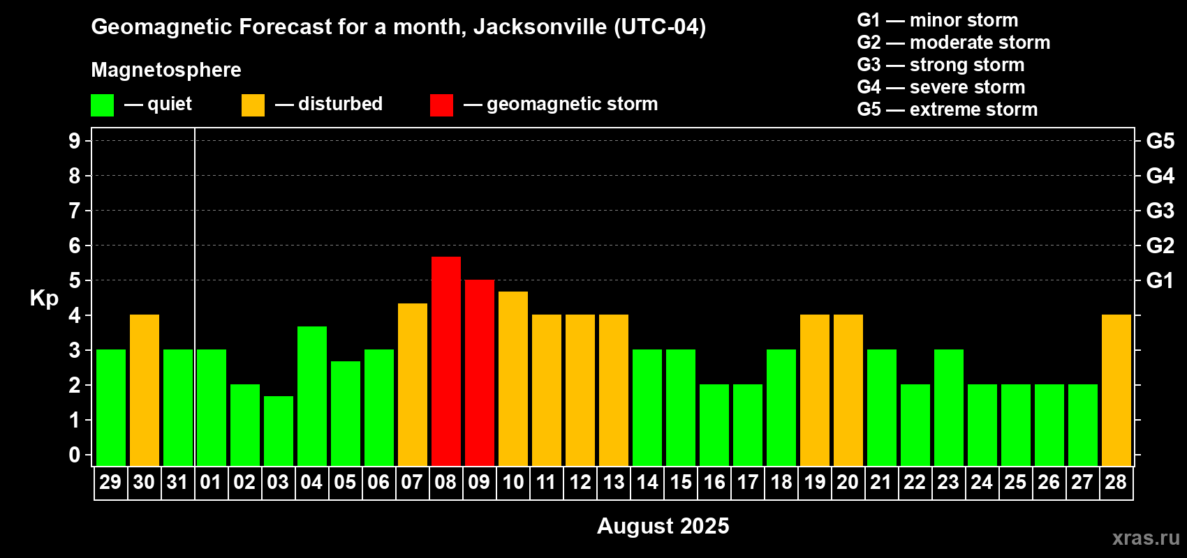 Forecast of the daily maximal value of geomagnetic index Kp for <b>1 month</b> (31 days) <b>from Jul 29, 2025 to Aug 28, 2025</b>