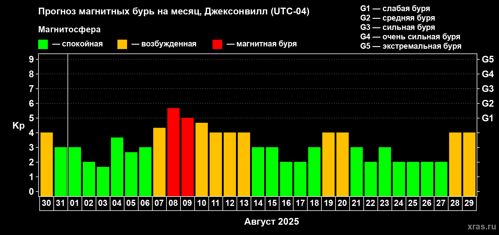 Прогноз максимального суточного геомагнитного индекса Kp на <b>1 месяц</b> (31 день) <b>с 30 июля по 29 августа 2025 г</b>