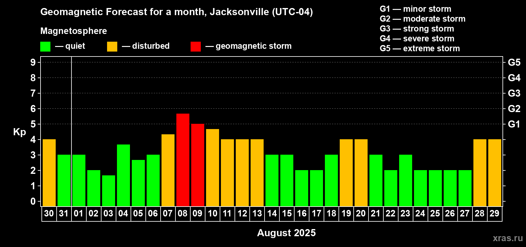 Forecast of the daily maximal value of geomagnetic index Kp for <b>1 month</b> (31 days) <b>from Jul 30, 2025 to Aug 29, 2025</b>