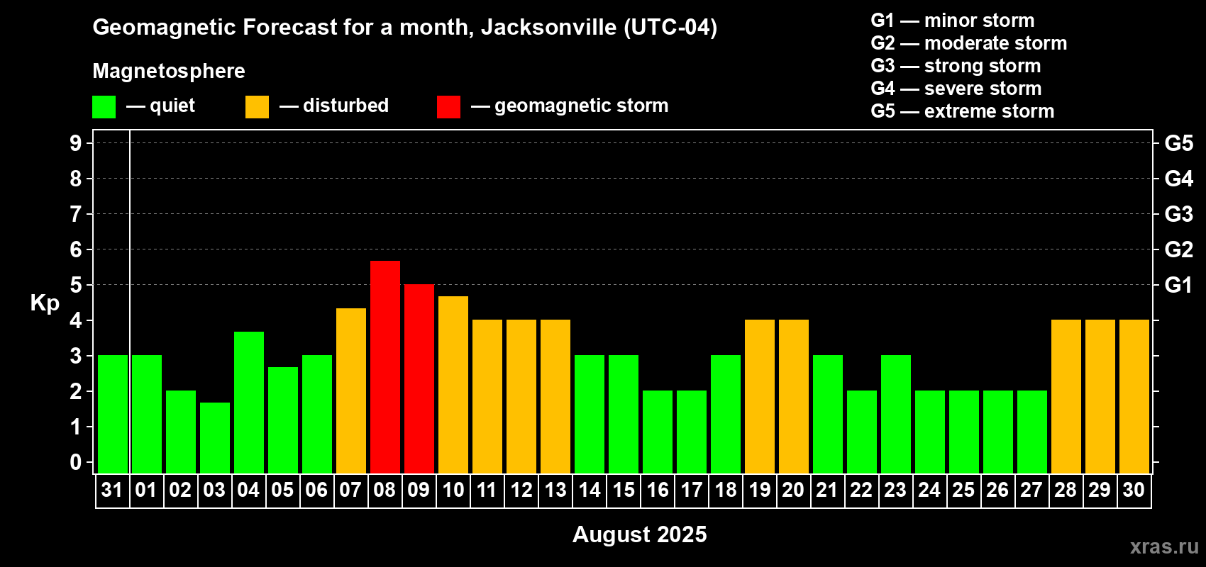 Forecast of the daily maximal value of geomagnetic index Kp for <b>1 month</b> (31 days) <b>from Jul 31, 2025 to Aug 30, 2025</b>