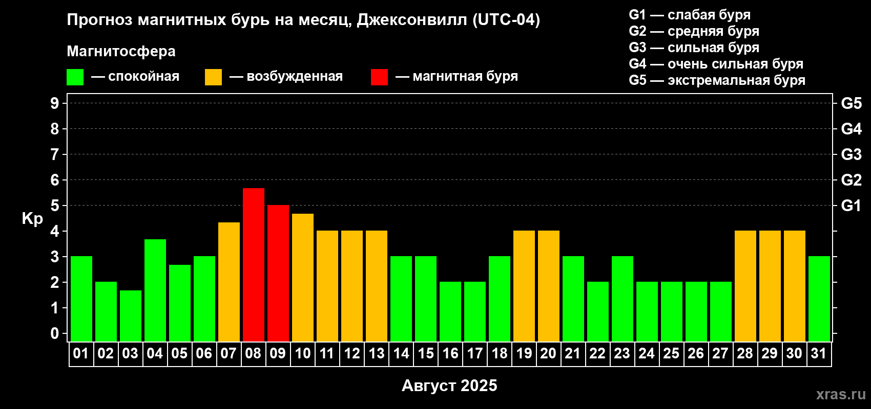 Прогноз максимального суточного геомагнитного индекса Kp на <b>1 месяц</b> (31 день) <b>с 01 августа по 31 августа 2025 г</b>
