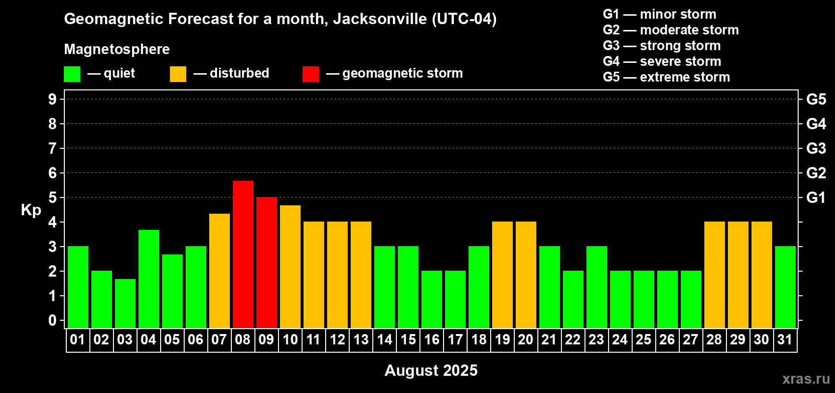 Forecast of the daily maximal value of geomagnetic index Kp for <b>1 month</b> (31 days) <b>from Aug 01, 2025 to Aug 31, 2025</b>