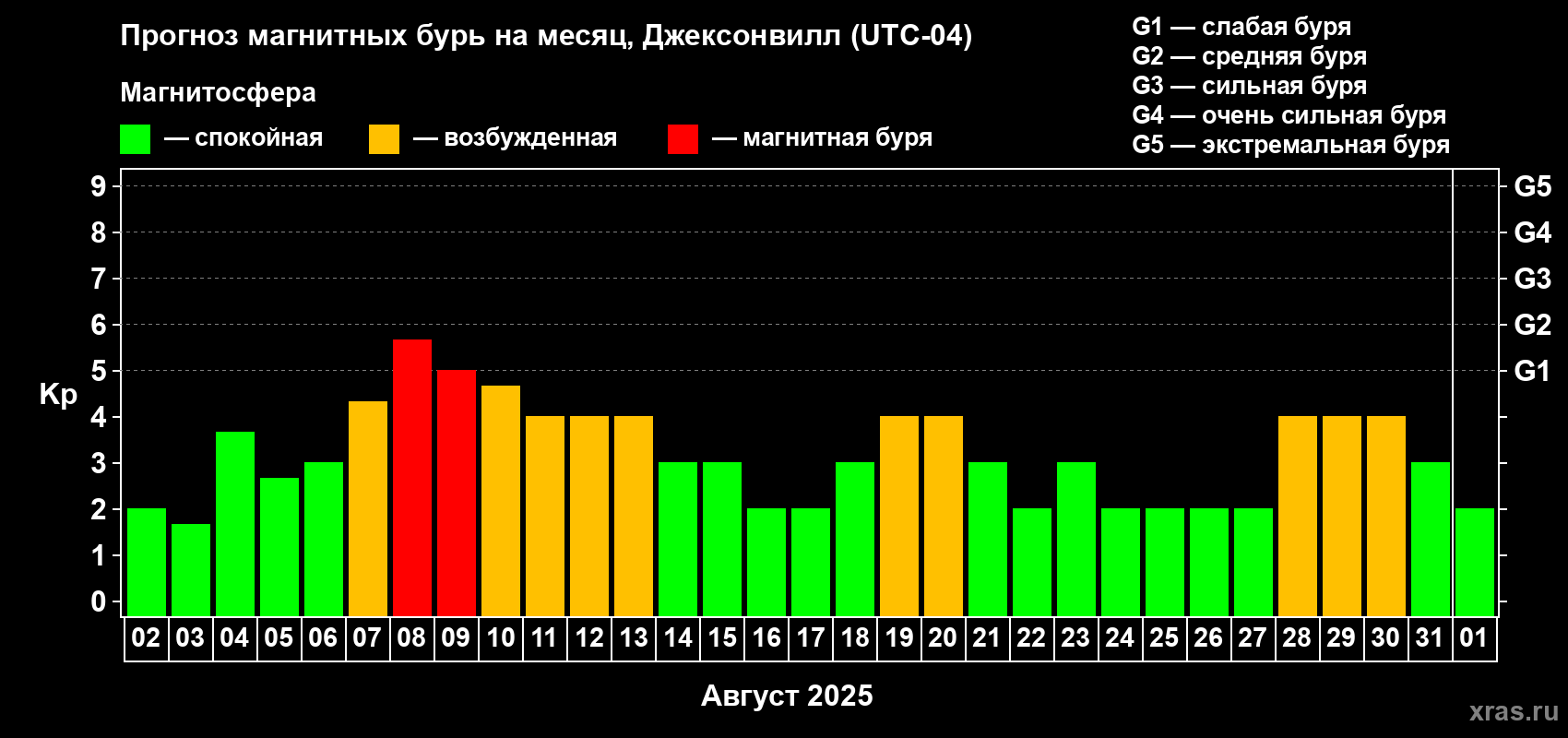 Прогноз максимального суточного геомагнитного индекса Kp на <b>1 месяц</b> (31 день) <b>с 02 августа по 01 сентября 2025 г</b>
