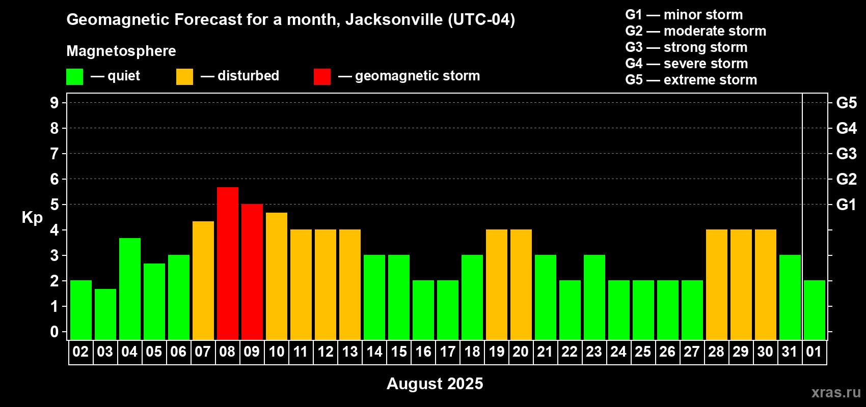 Forecast of the daily maximal value of geomagnetic index Kp for <b>1 month</b> (31 days) <b>from Aug 02, 2025 to Sep 01, 2025</b>