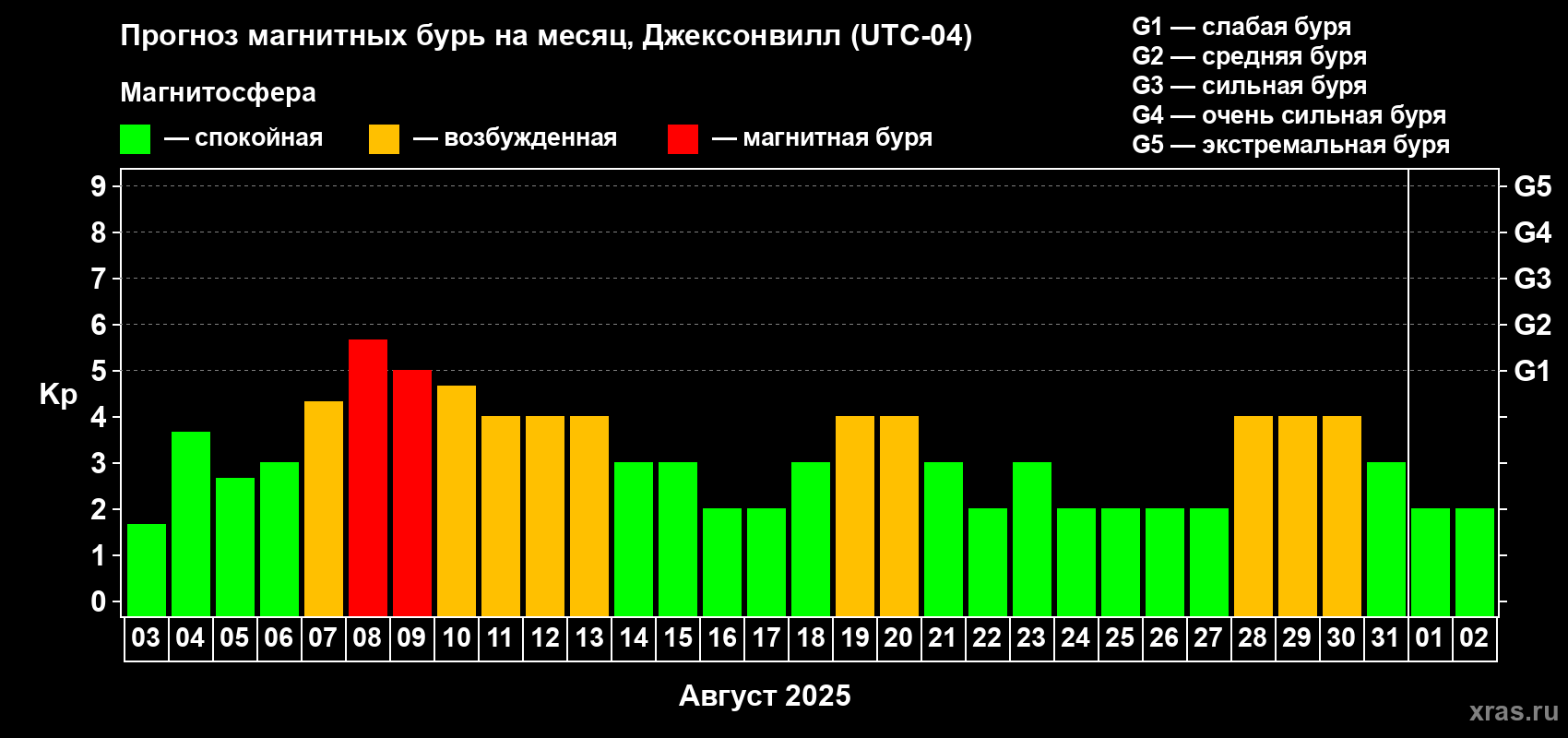 Прогноз максимального суточного геомагнитного индекса Kp на <b>1 месяц</b> (31 день) <b>с 03 августа по 02 сентября 2025 г</b>