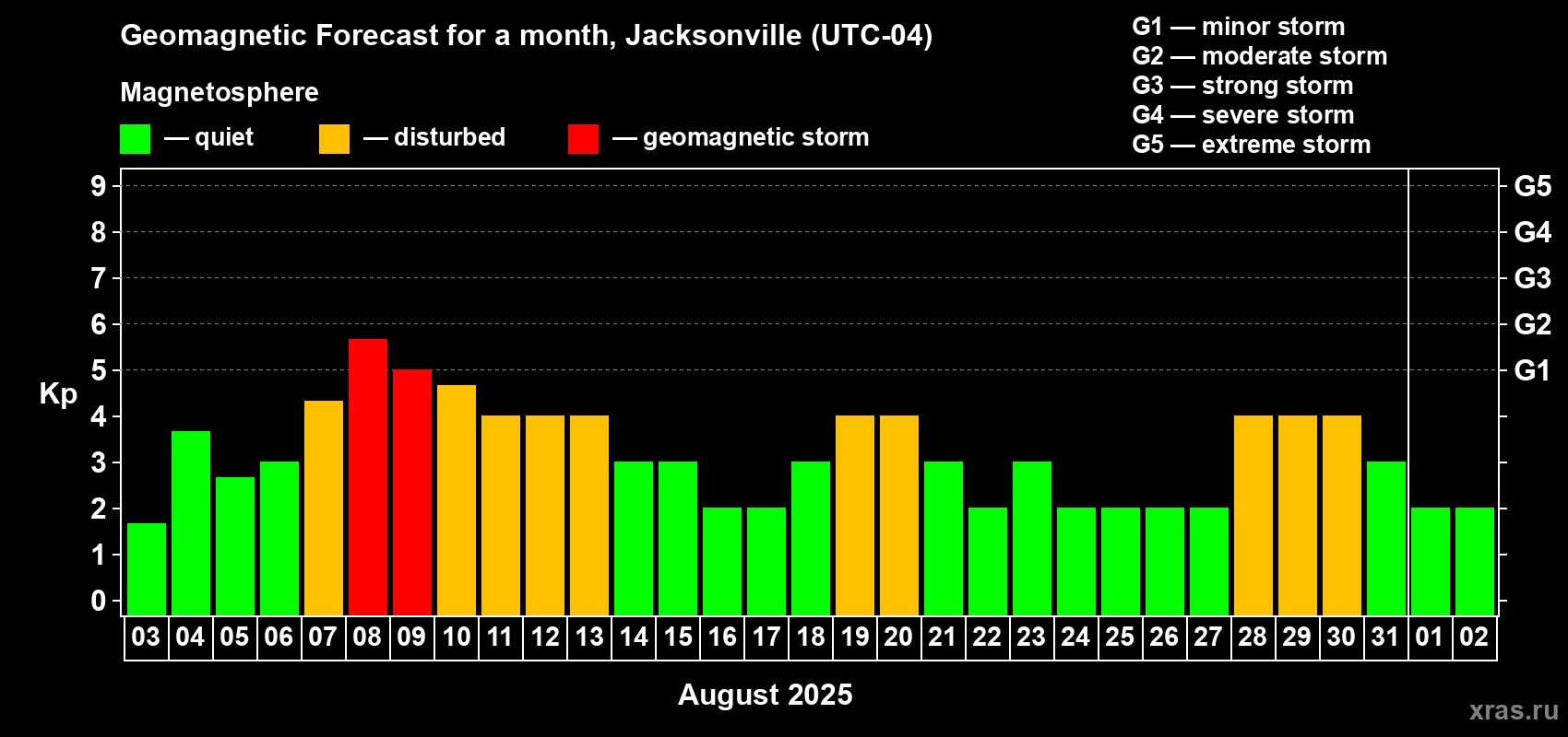 Forecast of the daily maximal value of geomagnetic index Kp for <b>1 month</b> (31 days) <b>from Aug 03, 2025 to Sep 02, 2025</b>