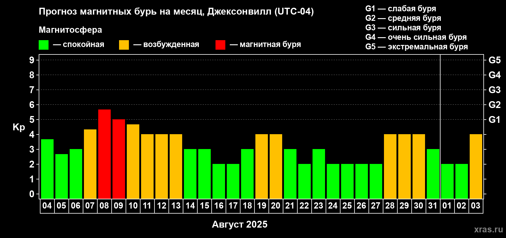 Прогноз максимального суточного геомагнитного индекса Kp на <b>1 месяц</b> (31 день) <b>с 04 августа по 03 сентября 2025 г</b>