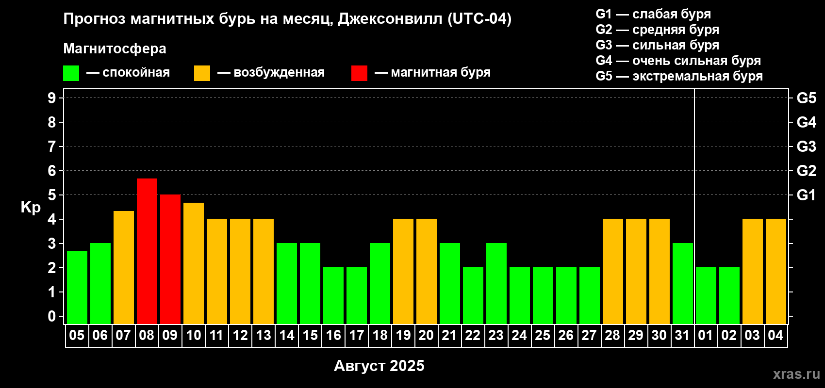 Прогноз максимального суточного геомагнитного индекса Kp на <b>1 месяц</b> (31 день) <b>с 05 августа по 04 сентября 2025 г</b>