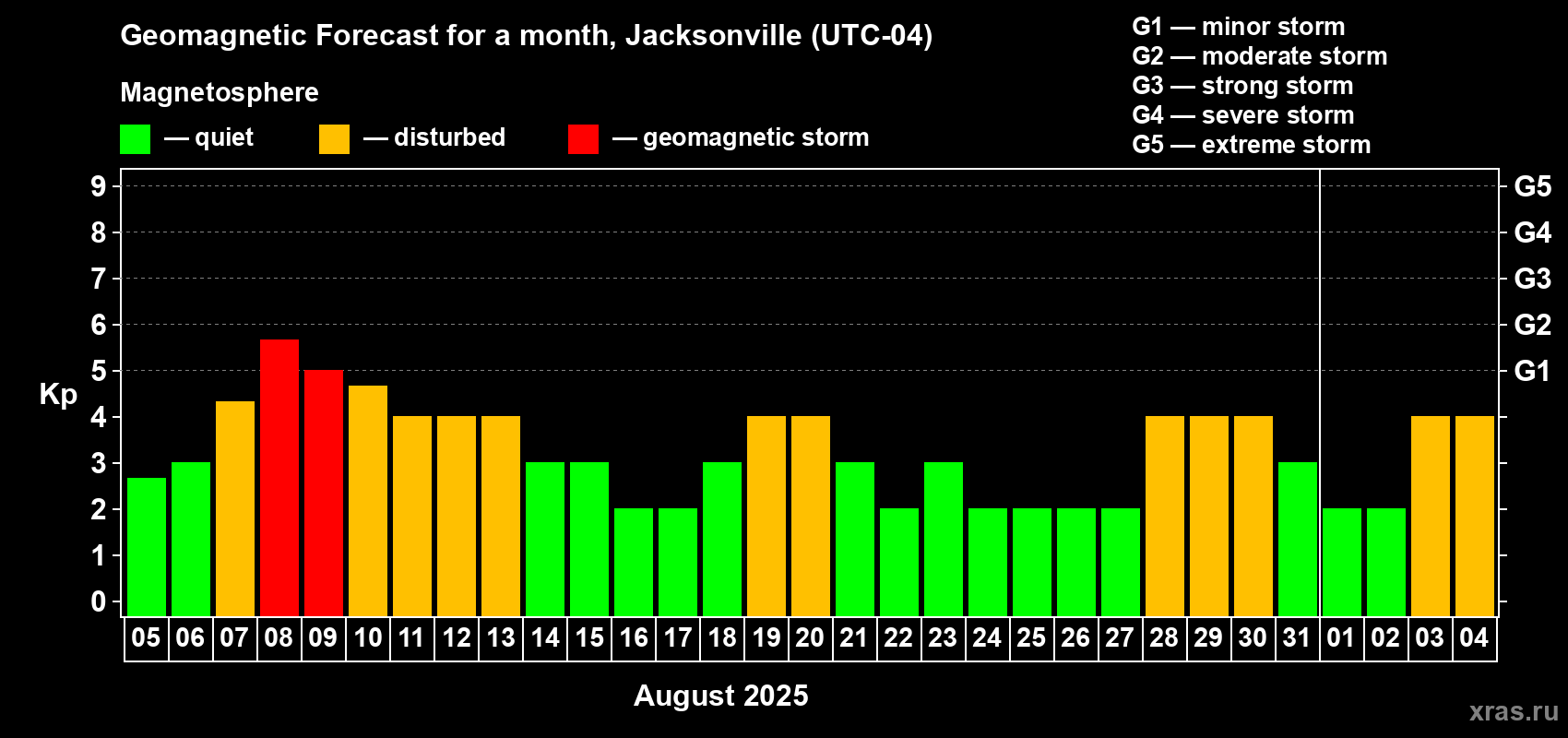 Forecast of the daily maximal value of geomagnetic index Kp for <b>1 month</b> (31 days) <b>from Aug 05, 2025 to Sep 04, 2025</b>