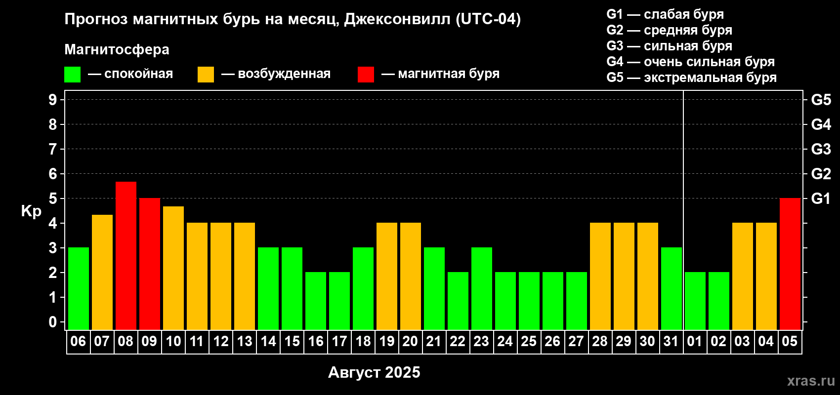 Прогноз максимального суточного геомагнитного индекса Kp на <b>1 месяц</b> (31 день) <b>с 06 августа по 05 сентября 2025 г</b>