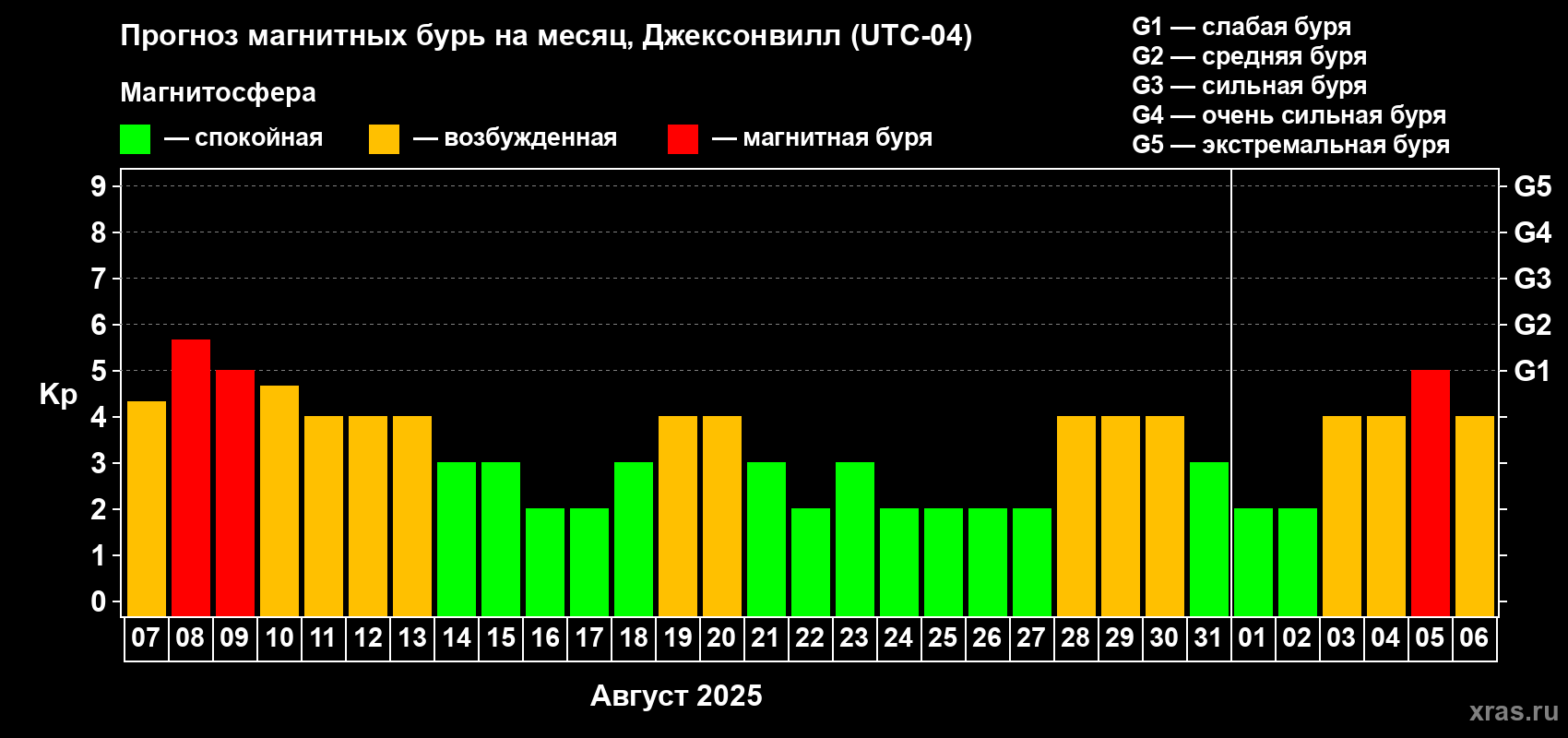 Прогноз максимального суточного геомагнитного индекса Kp на <b>1 месяц</b> (31 день) <b>с 07 августа по 06 сентября 2025 г</b>